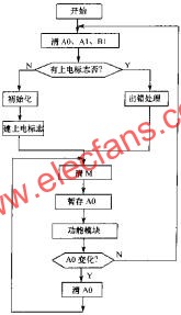 軟件看門狗的主程序流程圖  m.xsypw.cn