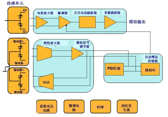 圖 2:一個單軸偏航MEMS陀螺儀的結構簡圖。（電子系統設計）