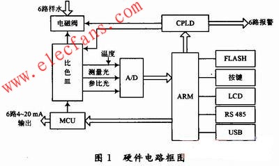 在線磷酸根離子分析儀的管理控制系統 m.xsypw.cn