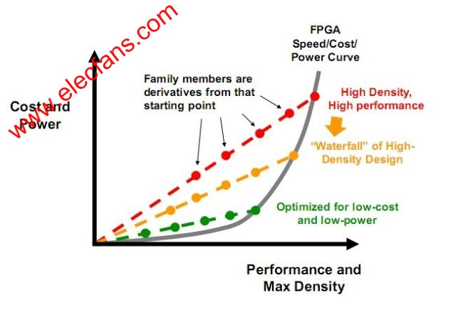 FPGA的性能和密度與成本及功耗成正比 m.xsypw.cn