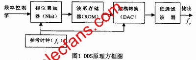 DDS的基本原理 m.xsypw.cn