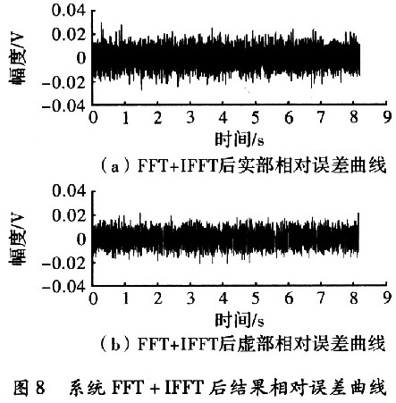 FFT變換和IFFT變換以后的累積相對誤差