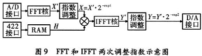 兩次調整指數的示意圖