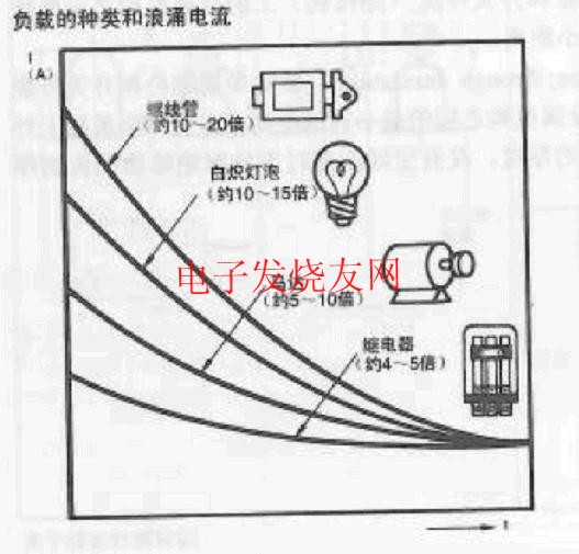 負載種類與沖擊電流的關系 m.xsypw.cn