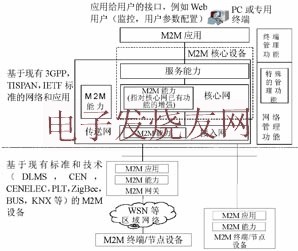 ETSI M2M通信功能體系架構 m.xsypw.cn