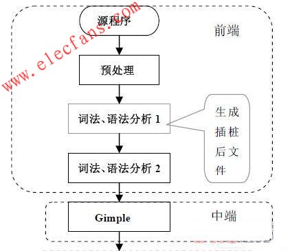 GCC 增加插樁階段后的編譯流程 m.xsypw.cn