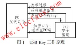 　USB Key工作原理 m.xsypw.cn