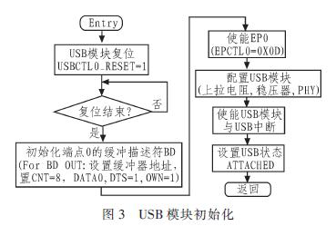 USB模塊初始化流程圖