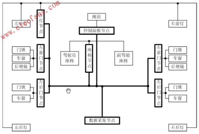 車身網絡演示實驗臺 m.xsypw.cn
