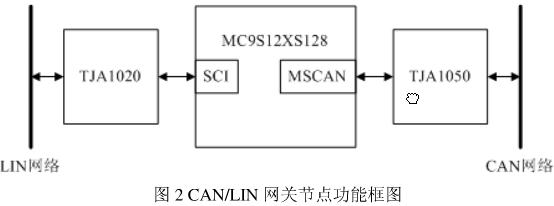 CAN/LIN網關節點功能框圖