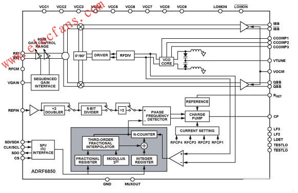 ADRF6850集成寬帶正交解調器、頻率合成器和可變增益放大器(VGA）  m.xsypw.cn