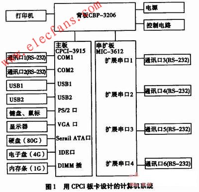 用CPCI板卡設計的計算機系統框圖 m.xsypw.cn