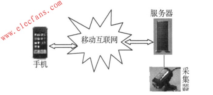 手機移動監(jiān)控系統(tǒng) m.xsypw.cn