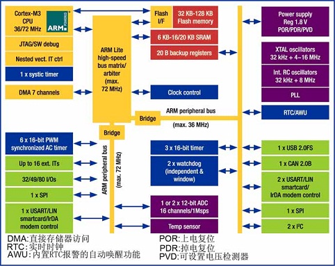 STM32F103中容量微控制器結(jié)構(gòu)框圖