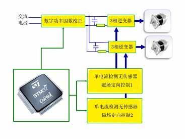 STM32F103HD可以同時處理雙電機(jī)控制和數(shù)字PF