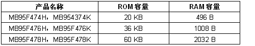 內置段式LCD控制器的高性能8位微控制器（電子系統設計）