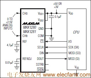 MAX1280/MAX1281 結合模擬輸入多路復用器的12位ADC m.xsypw.cn