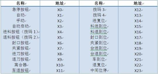 表1 輸入信號地址分配表 