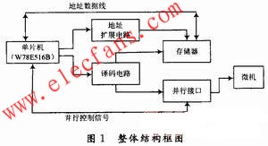 單片機存儲器存取數據的整體結構框圖