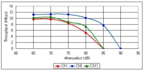 iPad throughput under different 802.11n channels（電子系統設計）