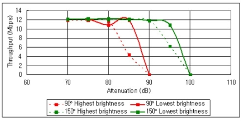 iPad throughput under different brightness settings（電子系統設計）