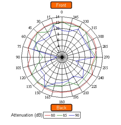 iPad throughput under different angles of signal source（電子系統設計）