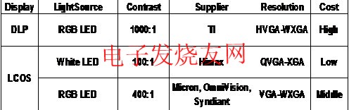 微型投影技術比較 m.xsypw.cn