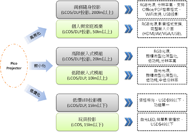 F1: 微型投影儀產品發(fā)展趨勢
