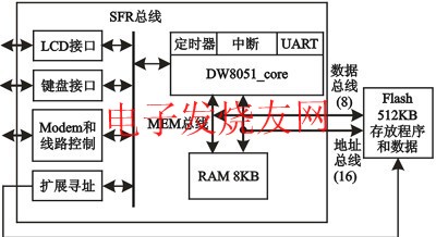 DW8051_core SFR總線以及SoC系統結構 m.xsypw.cn