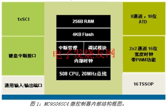MC9S08SC4芯片內部的結構框圖 m.xsypw.cn