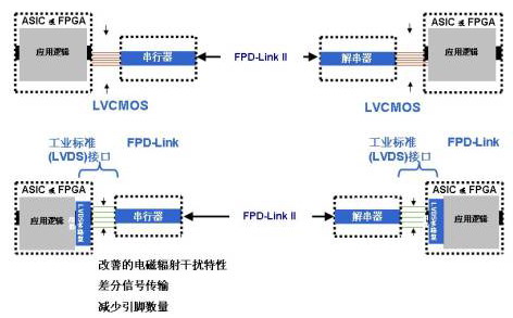FPD-Link系統(tǒng)接口選項(xiàng)的優(yōu)勢(shì)