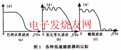 巴特沃斯濾波器的幅頻特性曲線 m.xsypw.cn