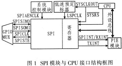 SPI模塊與CPU接口結構框圖