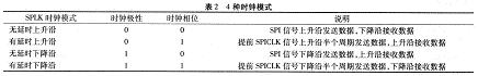 四種不同的時鐘模式