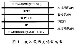 基于以太網(wǎng)的TCP／IP轉換為工業(yè)RS 485和RS 232協(xié)議的基本構架