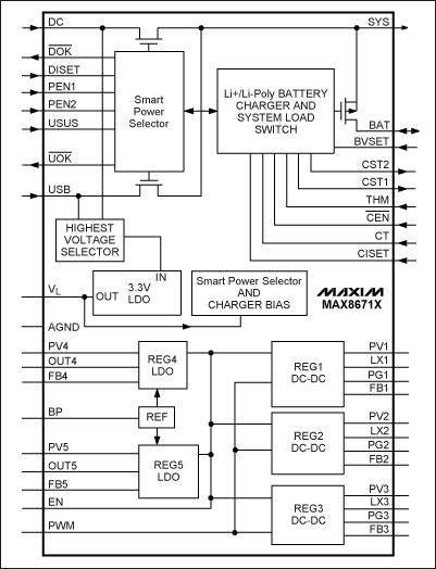 圖2. MAX8671X PMIC內(nèi)部集成了5路獨(dú)立的穩(wěn)壓器以及電池充電功能、電源選擇開關(guān)，輸入電源可由交流適配器或USB電纜提供