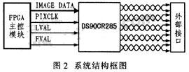 圖像信號(hào)源的硬件結(jié)構(gòu)框圖