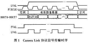 接口信號(hào)時(shí)序