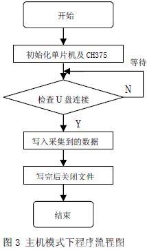 單片機(jī)讀寫(xiě) U盤(pán)的程序流程