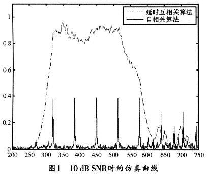 10dB SNR時的仿真曲線