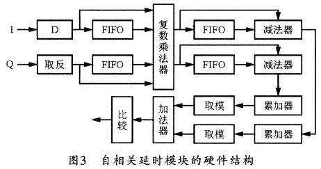 自相關延時模塊的硬件組成結構