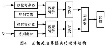 互相關模塊的FPGA實現框圖