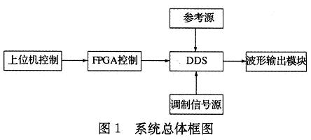 系統總體方案