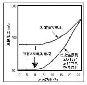 高效率開關調節器大幅度地節省電池功率圖