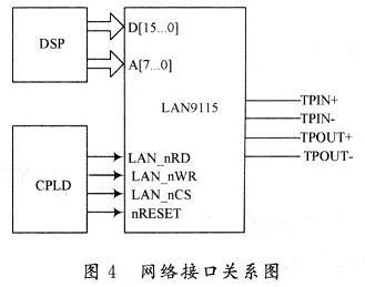 LAN9115與DSP的接口