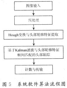 系統(tǒng)的軟件設(shè)計(jì)流程圖