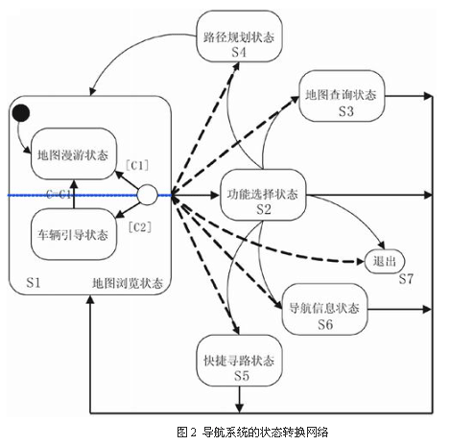 狀態轉換網絡