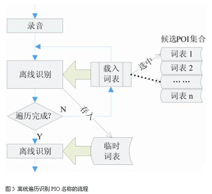 具體流程