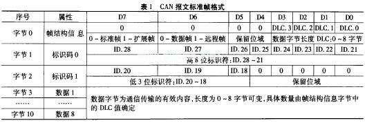 can報文標準幀格式