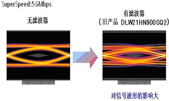 圖4：將過(guò)去的產(chǎn)品用于USB3.0 SuperSpeed時(shí)產(chǎn)生的波形